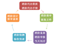 顺义区消防出图盖章费用、办公室消防报批流程及材料、消防施工资质图片1