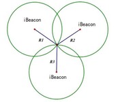 iBeacon室内定位原理解析