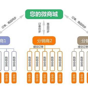 微分销率打造你的度_成都微三云