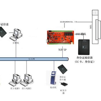 身份證門禁系統(tǒng)，刷身份證即開，自動保存身份證信息