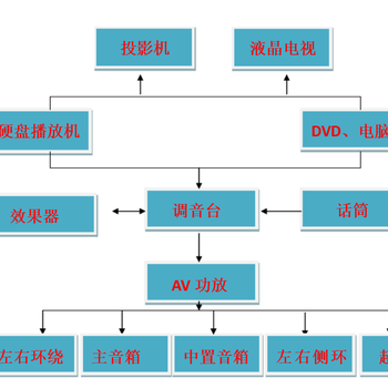 JBL,YAMAHA家庭影院系統(tǒng)套裝5.1聲道，7.1聲道