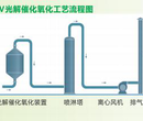 河北UV光解工业废气处理设备排放企业的开工保证图片