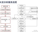 失效分析中心