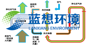 催化燃烧	RTO	直燃废气浓缩处理技术废气燃烧技术图片1