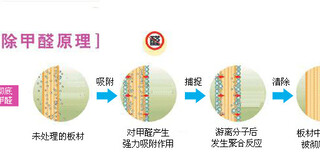 装修后甲醛无法祛除长沙觅糖为您支招图片0