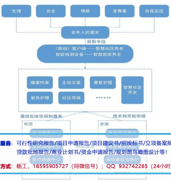 射阳县高标准荒山开发种植药材投资立项建议书