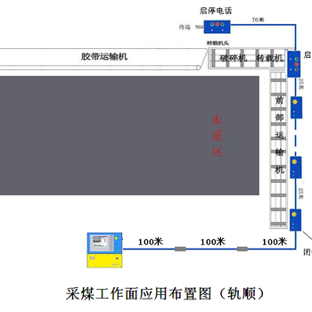 工作面集中控制系统