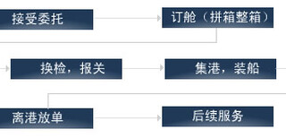 我想了解从国内如何海运出口家具到澳洲悉尼整个过程是怎么样的图片4