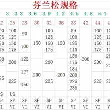 东莞宝林木业供应进口芬兰松木云杉进口木方木条
