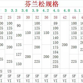 东莞宝林木业供应进口芬兰松木云杉进口木方木条