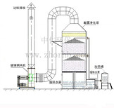 东莞中仁酸雾净化设备五金制品厂酸雾废气过滤图片0