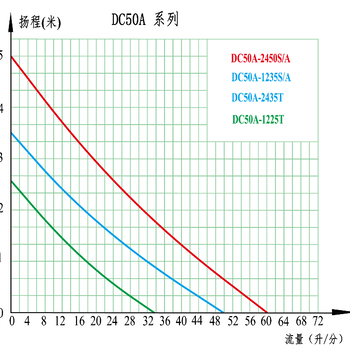 无刷直流水泵DC50A12V/24V扬程5米磁力驱动潜水泵