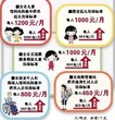 重庆轻轨广告公司获悉,重庆将提高五类人员基本生活保障标准图片