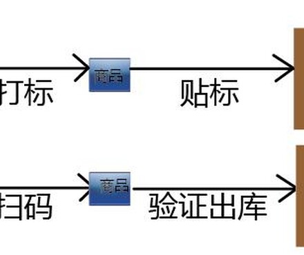 【汽配仓储部品二维码出入库管理系统与霍尼韦