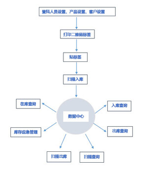 板材二维码出入库核验系统条码自动生成PDA操作可定制