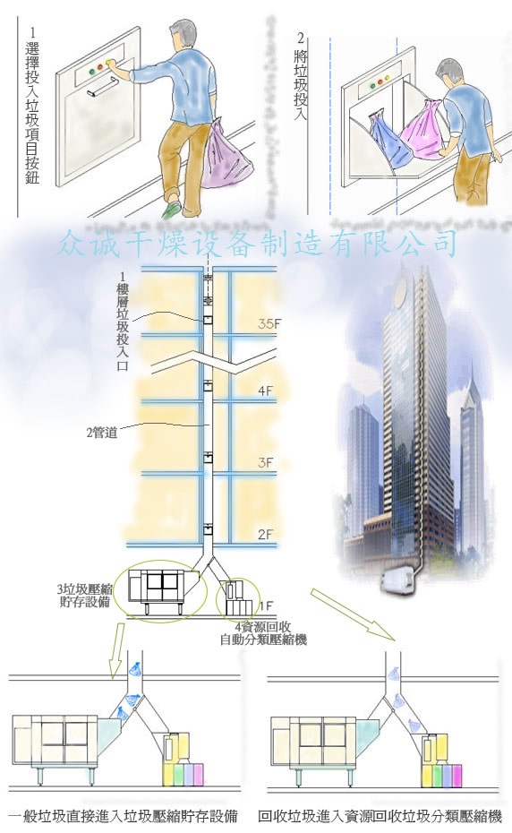 智能污物管道物流系统全自动控制全不锈钢制作