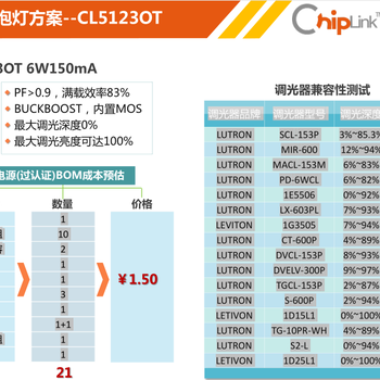 ，高性價可控硅調光球泡燈9WCL5123OT