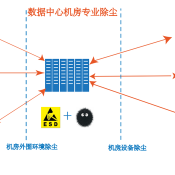 地衣机房除尘，专注于机房设备除尘清洗