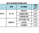 深圳现在在售的有学位的房子还有哪些？？