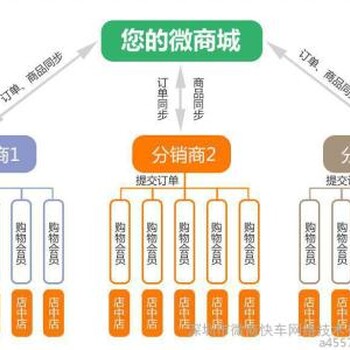 app开发/webapp开发/网站建设/商城/点餐/订餐