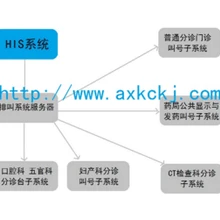 排隊(duì)叫號(hào)系統(tǒng)