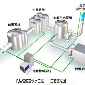 楼宇直饮水系统设计施工，净水机安装维修滤芯更换服务