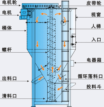 大型塑料立式拌料机生产厂家