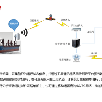 船舶实时位置追踪系统