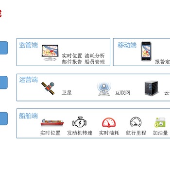 船舶燃油监察系统