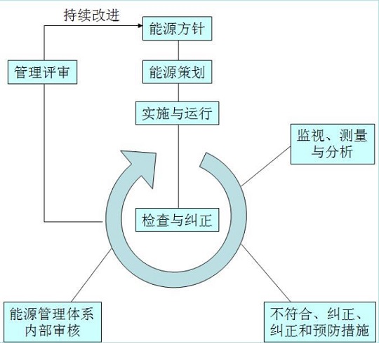 上海怎么做ISO50001能源管理体系认证