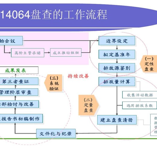 四川ISO14064认证流程详细介绍