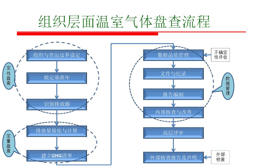 上海ISO14064碳核证流程详细介绍