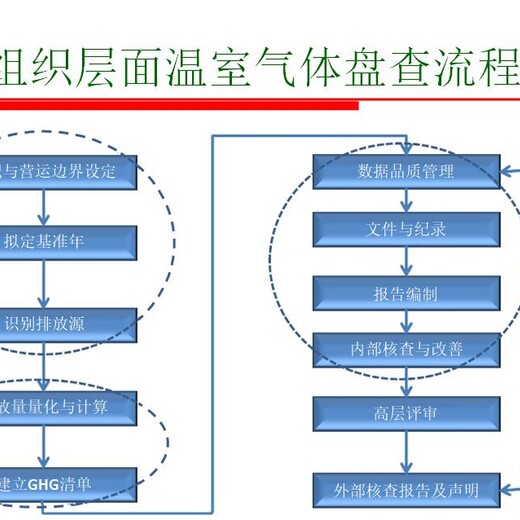 南京ISO14064温室气体管理体系流程详细介绍