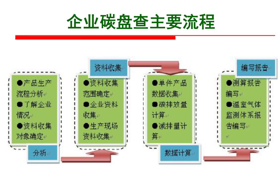 连云港ISO14064碳核证流程详细介绍