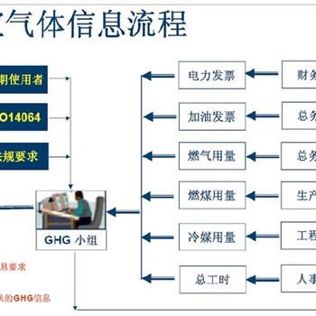 江苏大丰GHG清单编制方法(便宜流程)