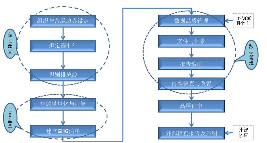 南京六合区ISO14064核证(一站式服务)