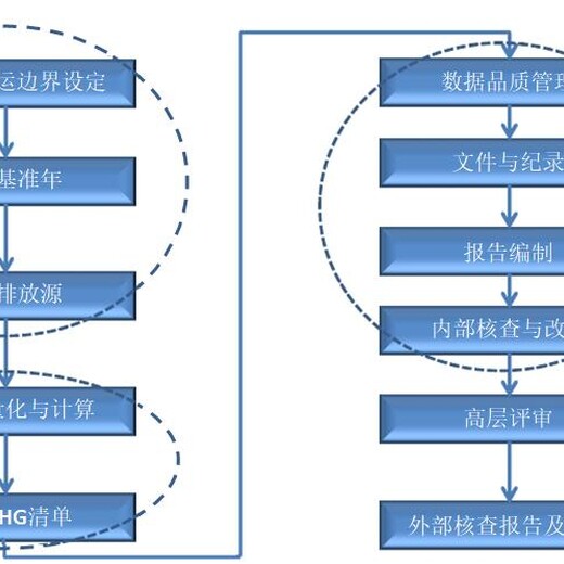 江苏大丰温室气体核查报告ISO14064费用()