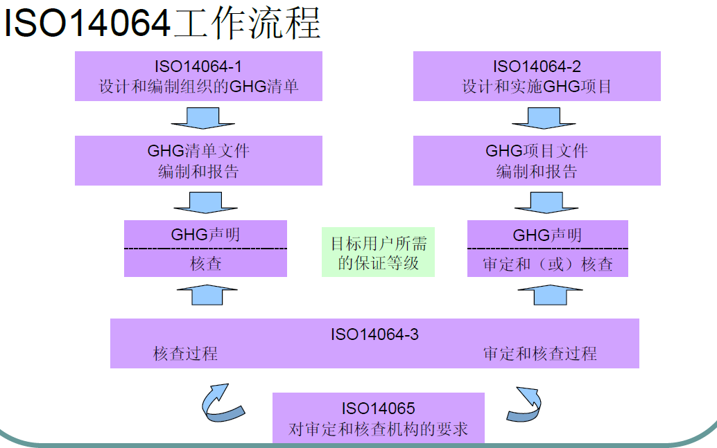 南京雨花台区GHG清单编制ISO14064费用(保姆服务)