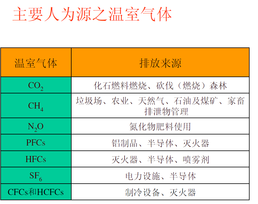 苏州昆山市GHG清单编制