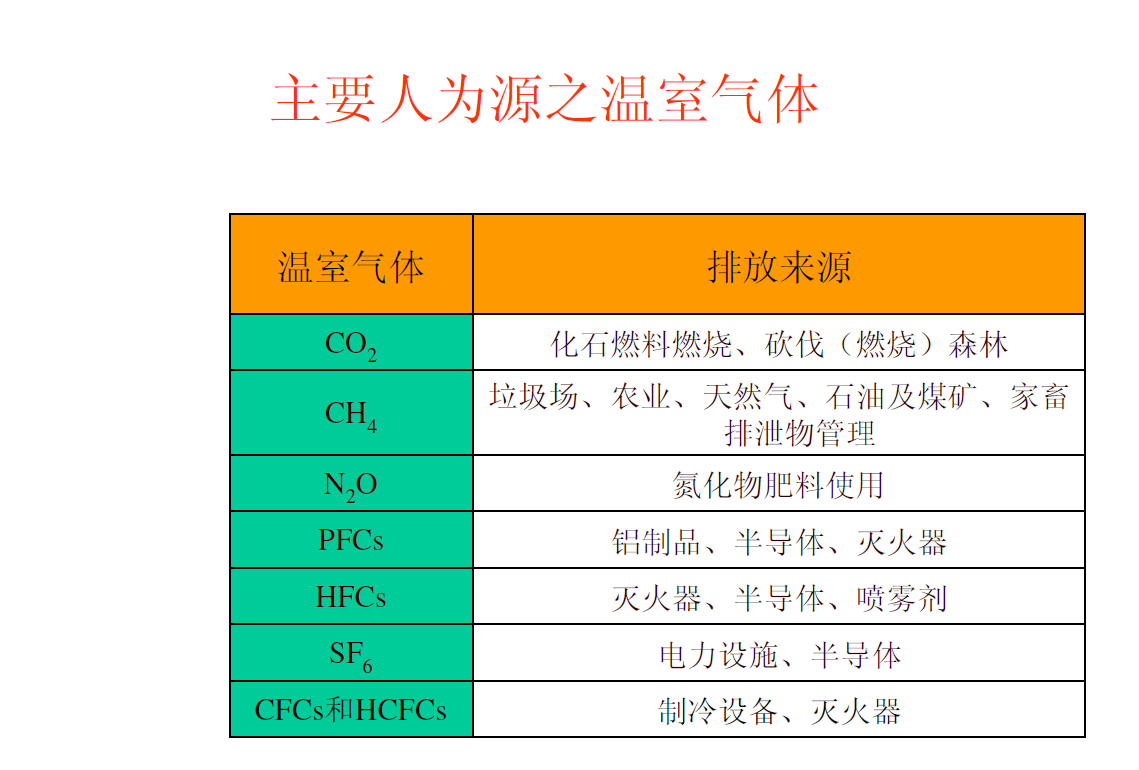 GHG盘查报告ISO14064流程(资讯)