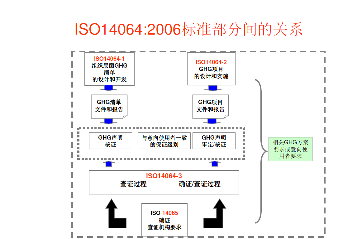 南京六合区ISO14064核证(一站式服务)
