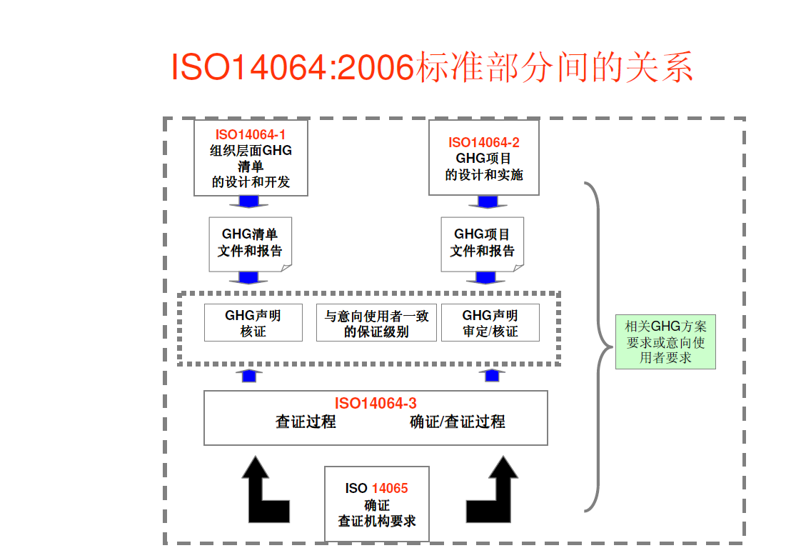 南京浦口区ISO14064核证ISO14064(一龙条)