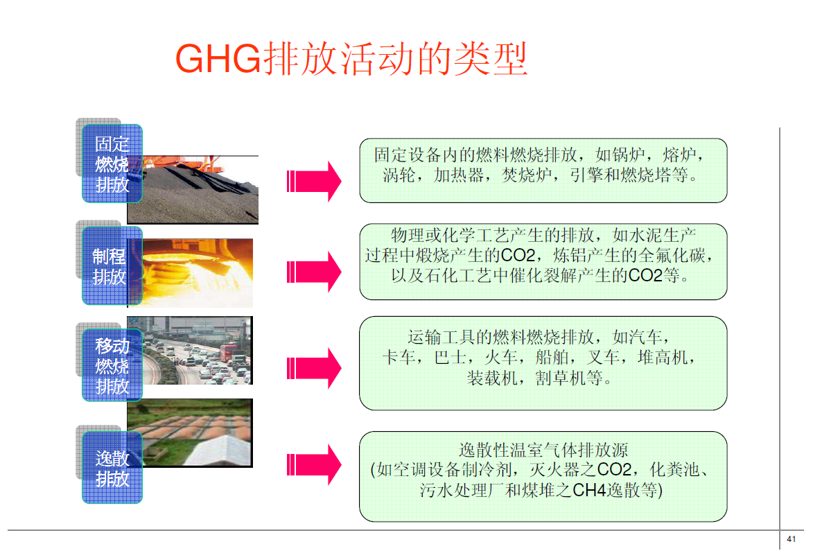 扬州GHG盘查方法(本地机构)