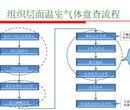 无锡崇安区ISO14064核证(无中介)图片