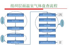 徐州ISO14064新版的变化(保姆服务)图片1