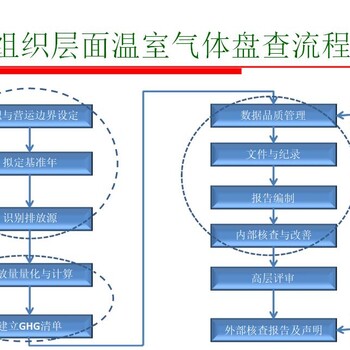 江苏连云港GHG清单编制ISO14064(少时间)