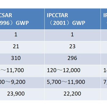 ISO14064新版的变化