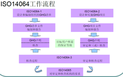 淮安ISO14064新版流程(一龙条服务)图片2