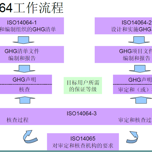 徐州ISO14064:2018新版与旧版的区别