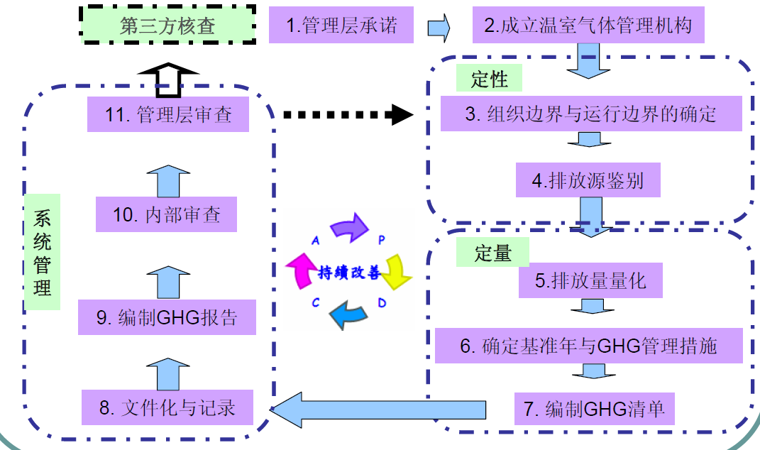 江苏温室气体核查报告ISO14064流程(少时间)